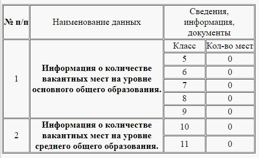 Вакантные места для приема (перевода) обучающихся.